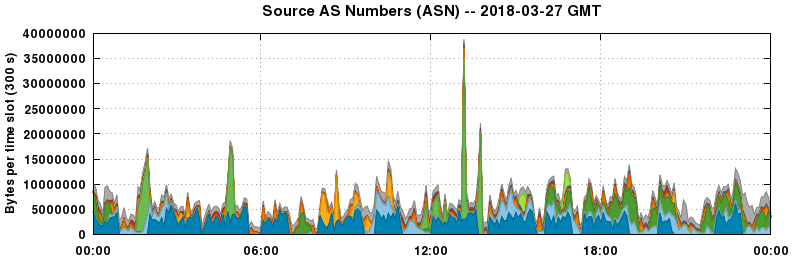 Source AS Numbers (ASNs)