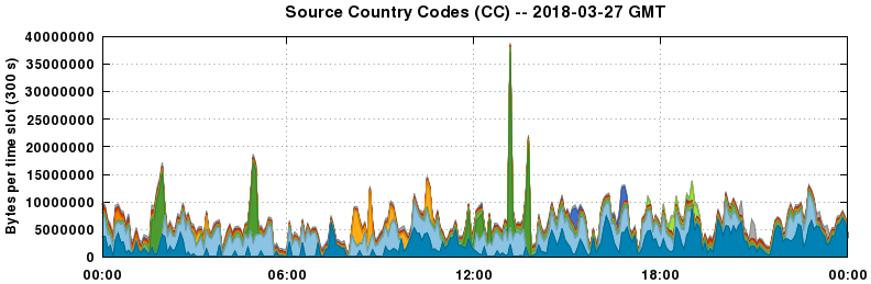 Source Country Codes (CCs)