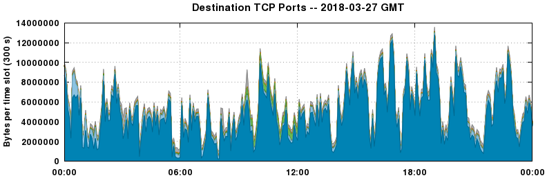 Destination TCP Ports