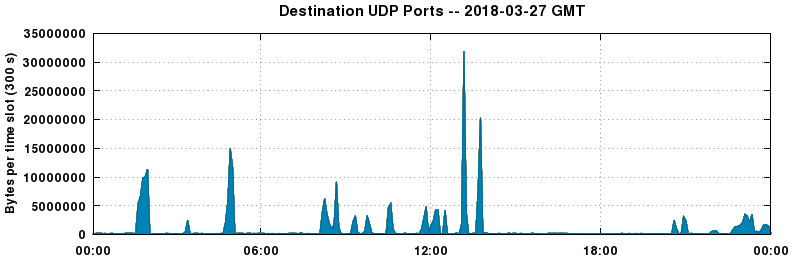 Destination UDP Ports