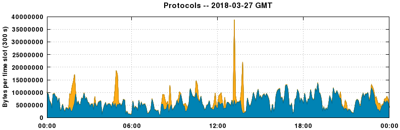 Protocols