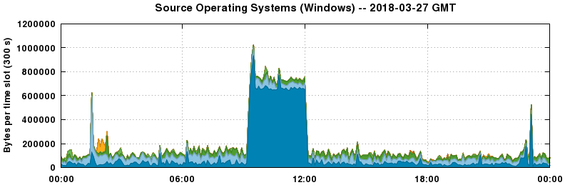 Source Operating Systems (Windows)