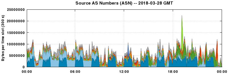 Source AS Numbers (ASNs)
