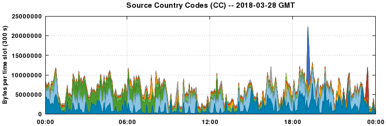 Source Country Codes (CCs)