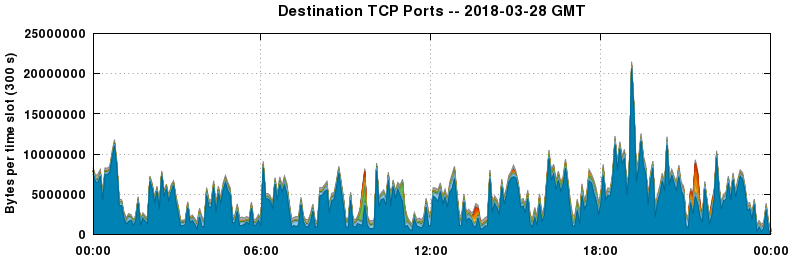 Destination TCP Ports