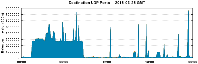 Destination UDP Ports