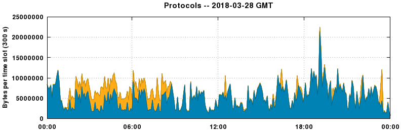 Protocols