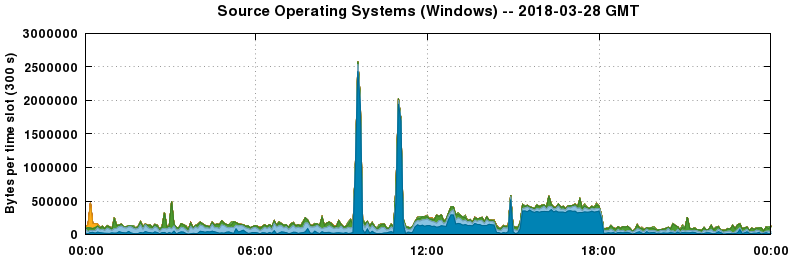 Source Operating Systems (Windows)