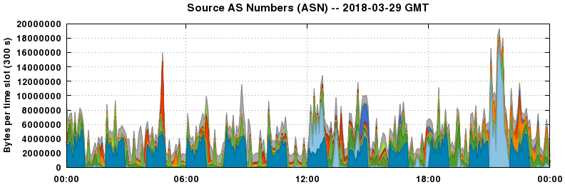 Source AS Numbers (ASNs)