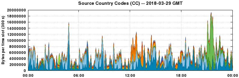Source Country Codes (CCs)
