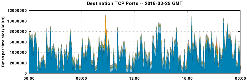 Destination TCP Ports