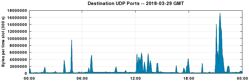 Destination UDP Ports