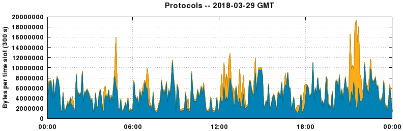 Protocols
