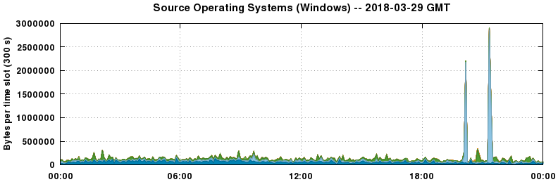 Source Operating Systems (Windows)