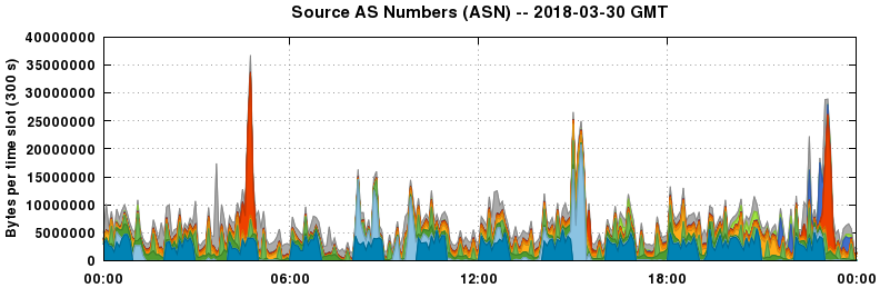 Source AS Numbers (ASNs)
