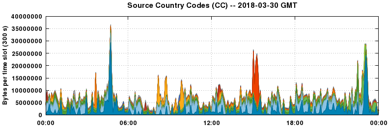 Source Country Codes (CCs)