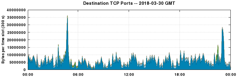Destination TCP Ports