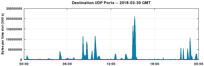 Destination UDP Ports