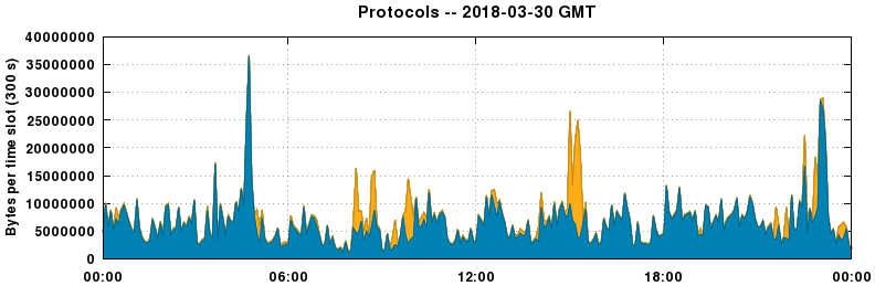 Protocols