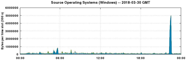 Source Operating Systems (Windows)