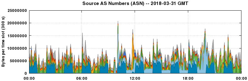 Source AS Numbers (ASNs)