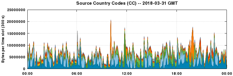 Source Country Codes (CCs)