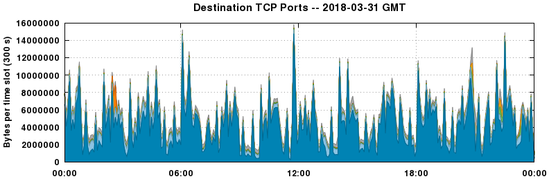 Destination TCP Ports