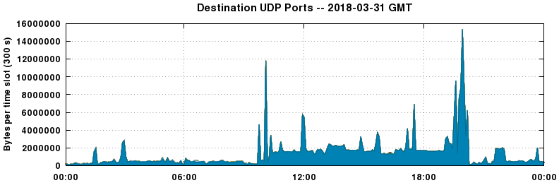 Destination UDP Ports