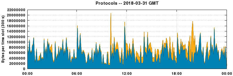 Protocols