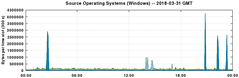 Source Operating Systems (Windows)