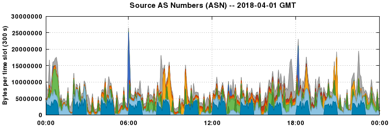 Source AS Numbers (ASNs)