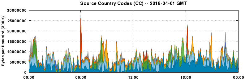 Source Country Codes (CCs)