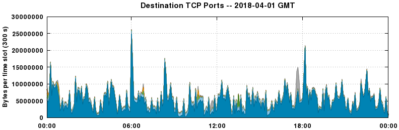 Destination TCP Ports