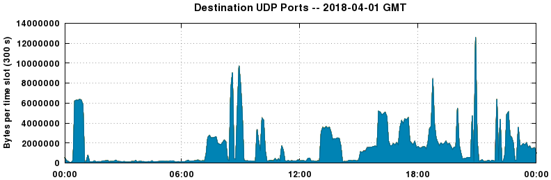 Destination UDP Ports
