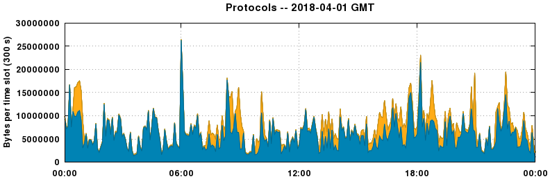 Protocols