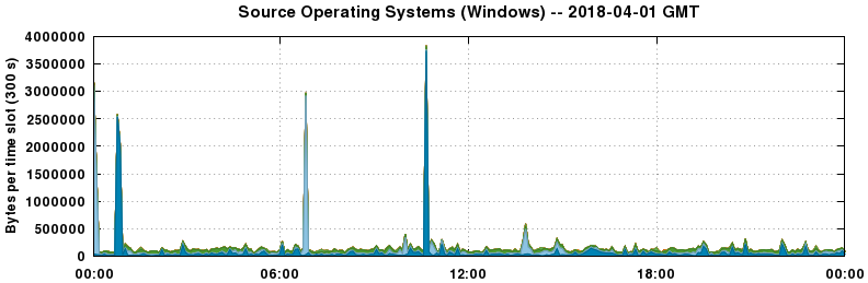 Source Operating Systems (Windows)