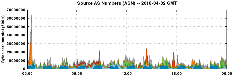 Source AS Numbers (ASNs)
