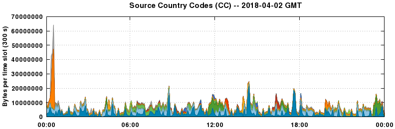 Source Country Codes (CCs)