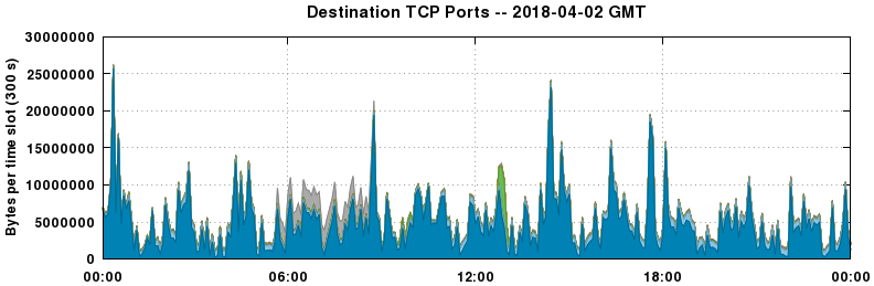 Destination TCP Ports