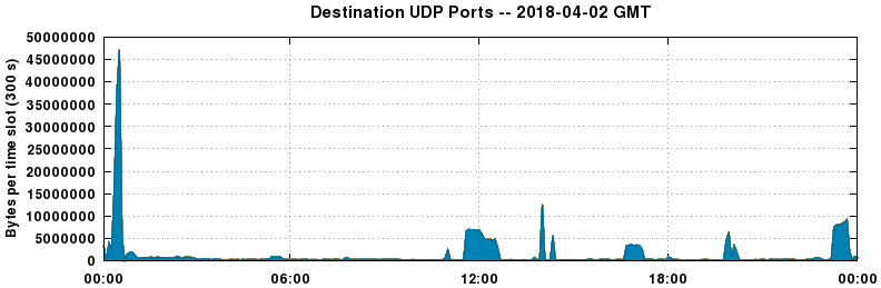 Destination UDP Ports
