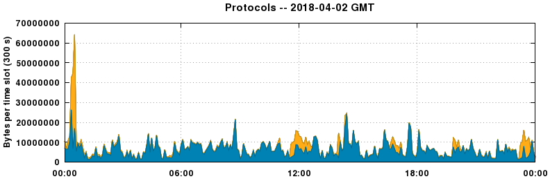 Protocols