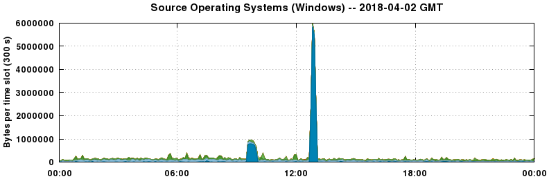 Source Operating Systems (Windows)
