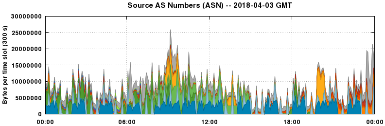 Source AS Numbers (ASNs)