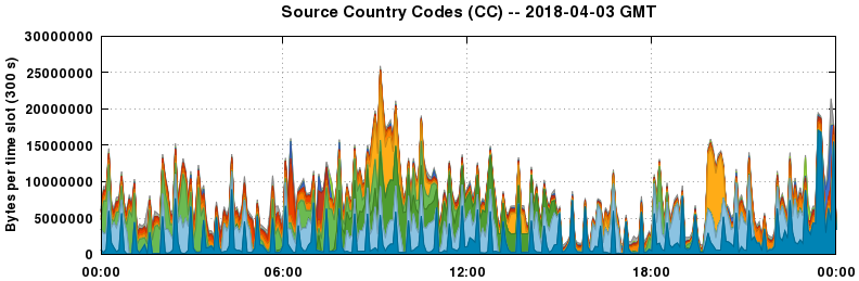 Source Country Codes (CCs)