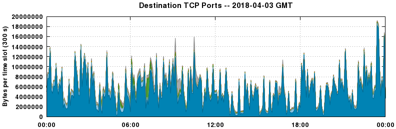 Destination TCP Ports