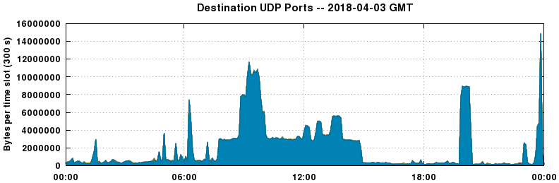 Destination UDP Ports