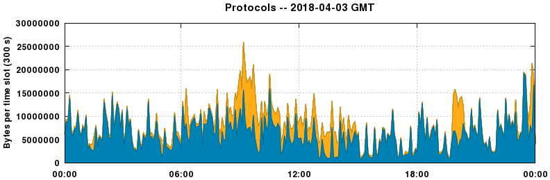 Protocols