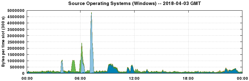 Source Operating Systems (Windows)
