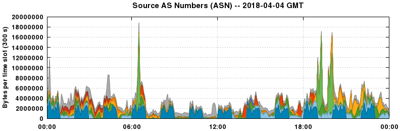 Source AS Numbers (ASNs)