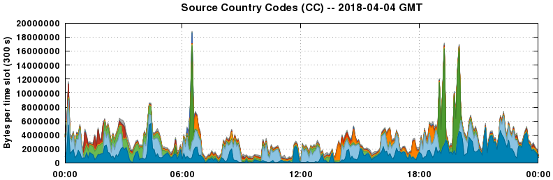 Source Country Codes (CCs)